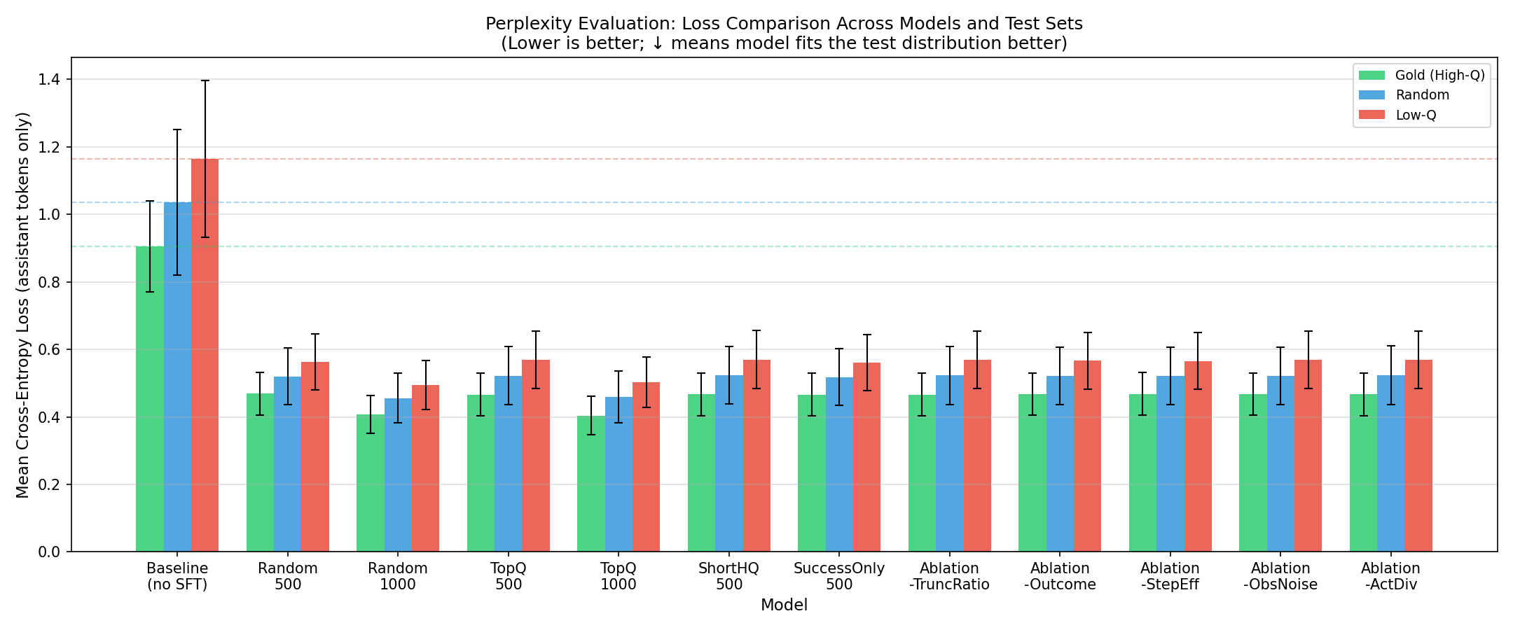 Perplexity 评测：各模型与测试集间的损失对比