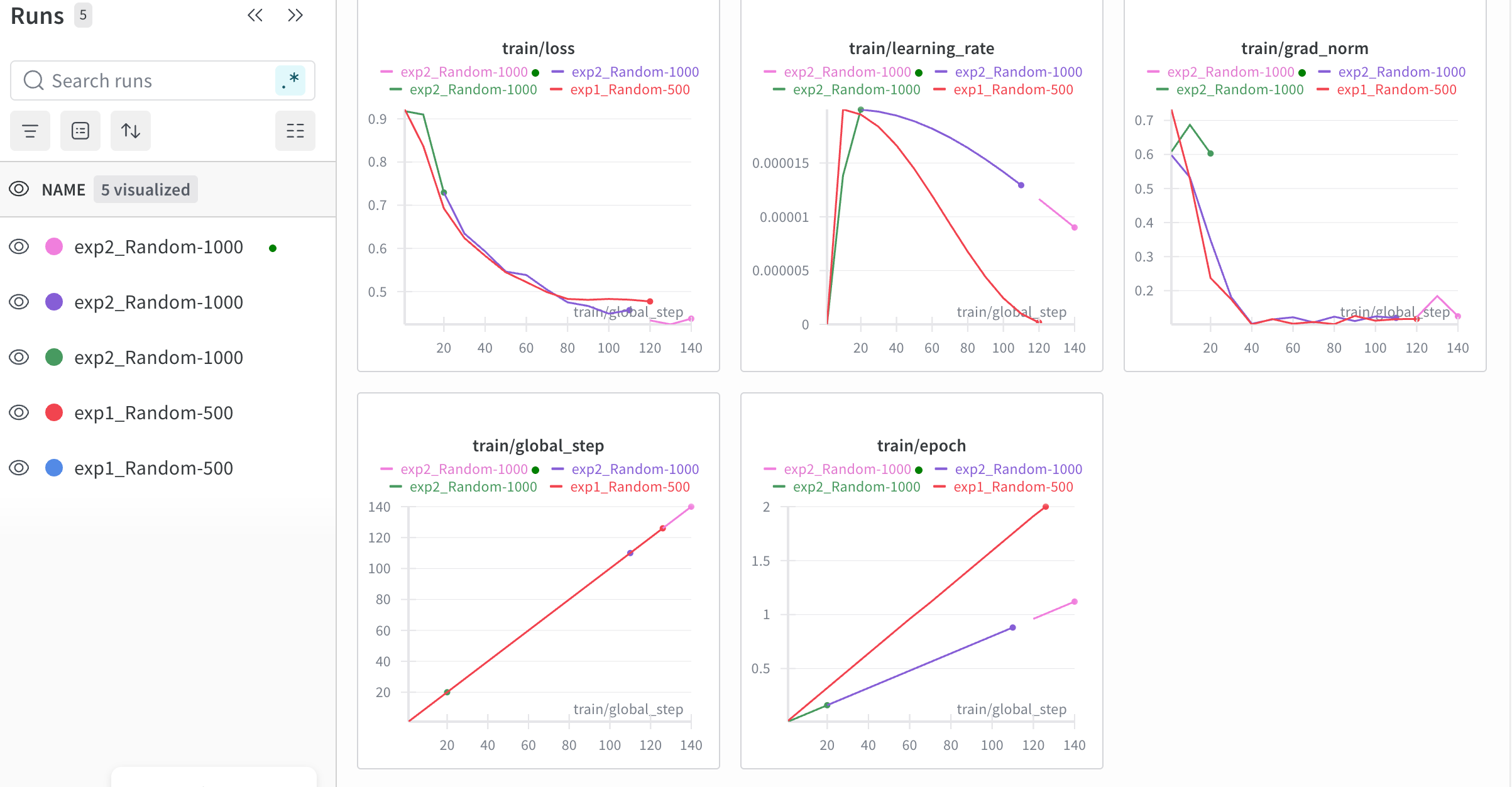 训练进程监控：exp1 / exp2 多次重跑，约 2 天内完成