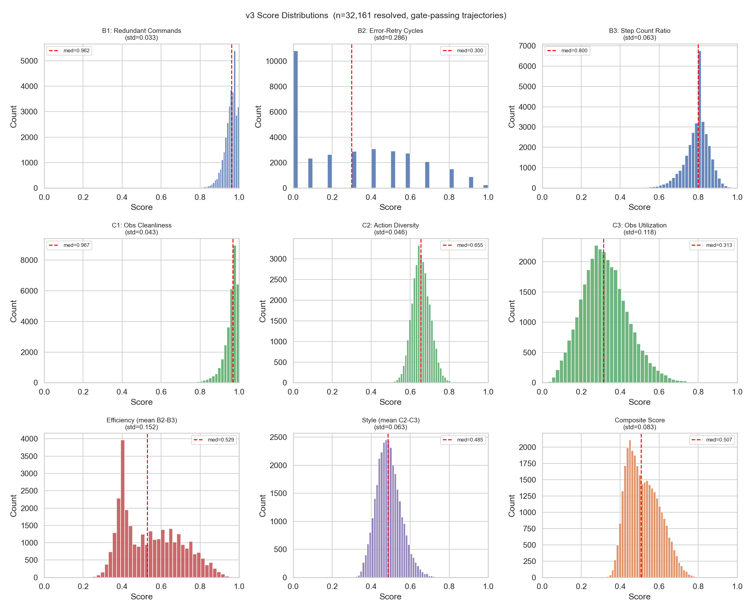 v3 评分体系各维度分布（n=32,161 条 resolved 轨迹）